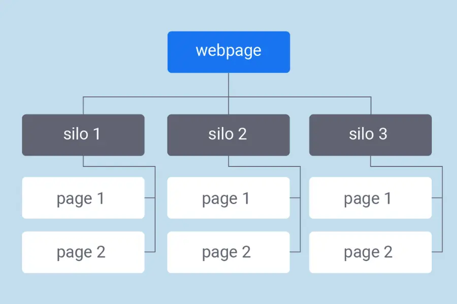 Cấu trúc Silo là cách tổ chức nội dung website hợp lý, rõ ràng