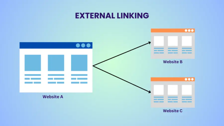 External link là những liên kết ngoài dẫn người xem từ website của bạn đến website khác