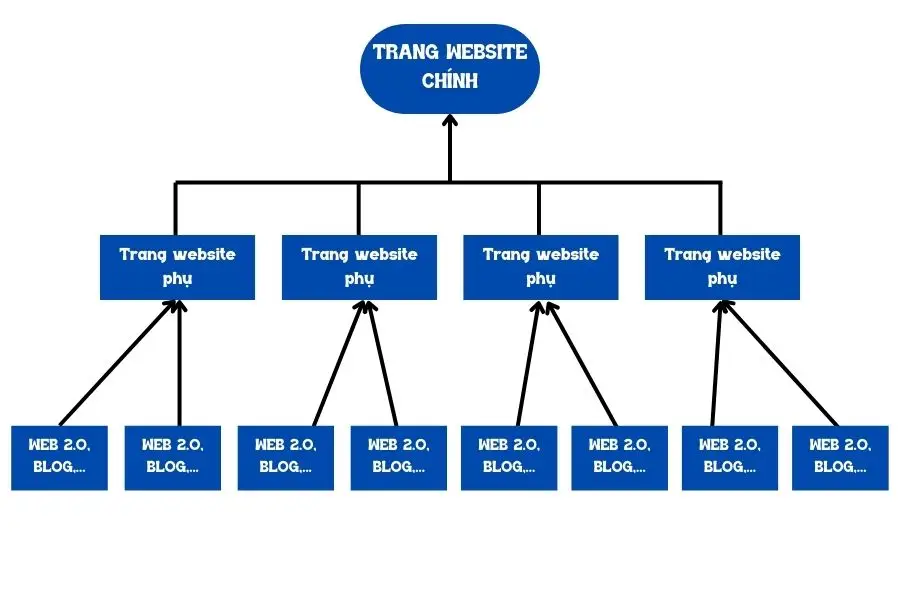 Mô hình liên kết kim tự tháp