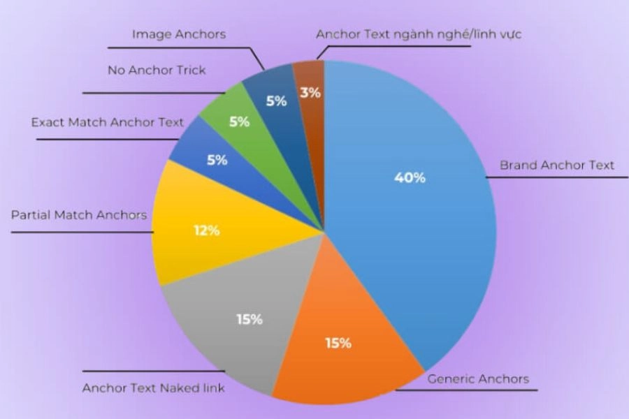 Mỗi loại anchor text sẽ yêu cầu mức độ hiển thị khác nhau