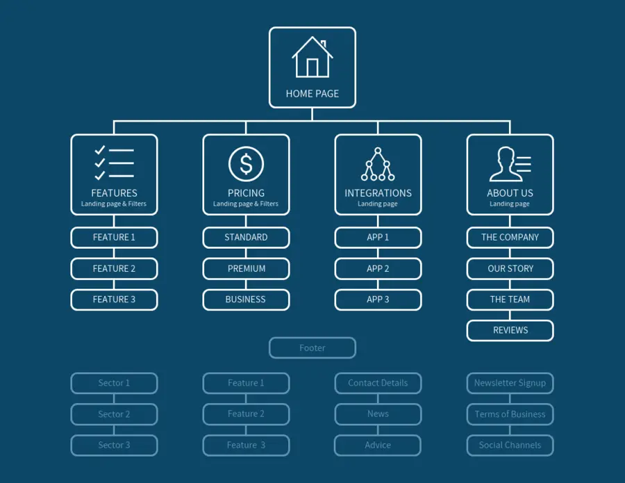 Sitemap hay còn gọi là sơ đồ trang web, chứa rất nhiều thông tin về website của bạn