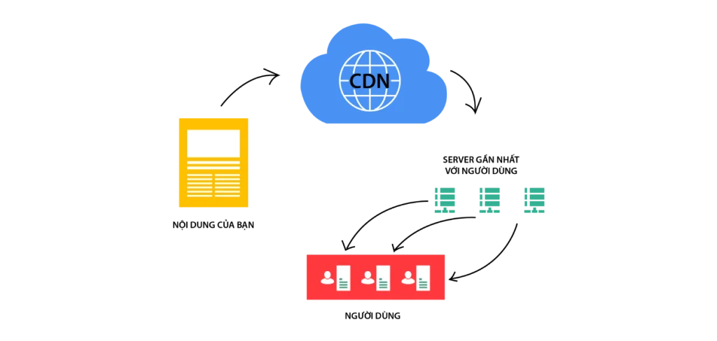 Tối ưu DNS và sử dụng CDN